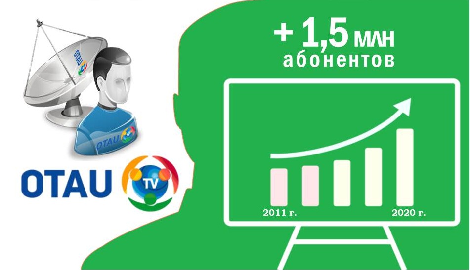 Количество пользователей «OTAU TV» достигло 1 500 000