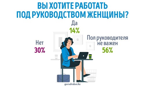 Под руководством женщины хотели бы работать только 14% жителей Казахстана