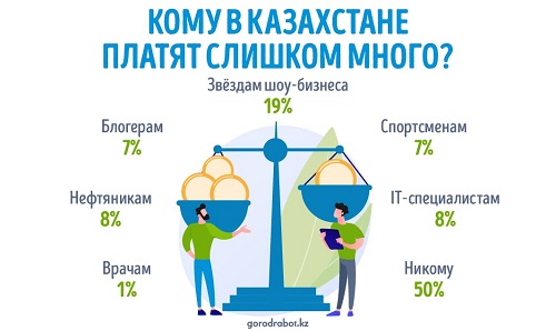 Кому в Казахстане платят слишком много ‒ опрос GorodRabot.kz