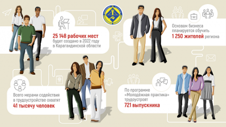 41 тысячу жителей Карагандинской области охватят мерами занятости в 2022 году