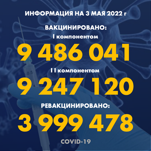 I компонентом 9 486 041 человек провакцинировано в Казахстане на 3.05.2022 г, II компонентом 9 247 120 человек. Ревакцинировано – 3 999 478