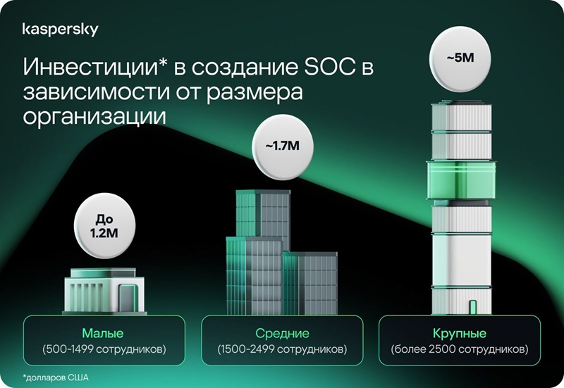 Компании в среднем готовы потратить 2 миллиона долларов США на создание SOC